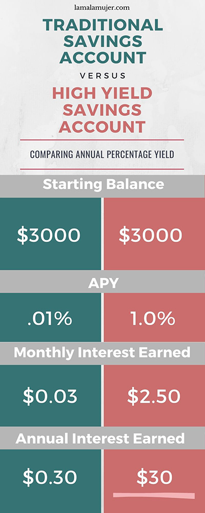 Why You Should Open A High Yield Savings Account La Mala Mujer